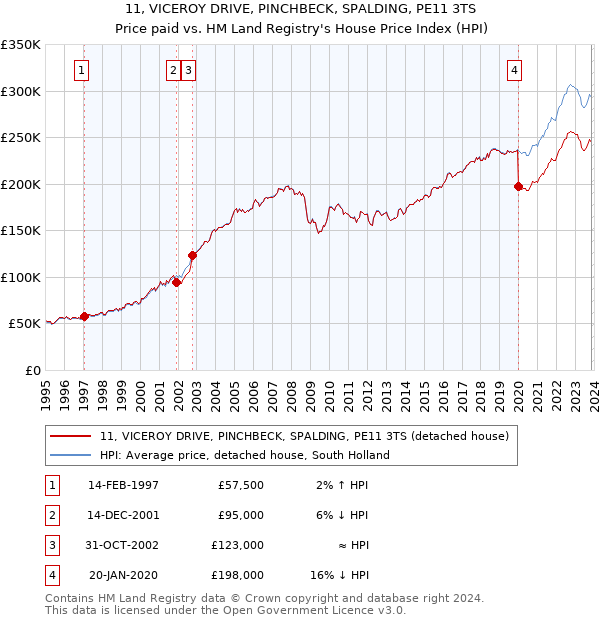 11, VICEROY DRIVE, PINCHBECK, SPALDING, PE11 3TS: Price paid vs HM Land Registry's House Price Index