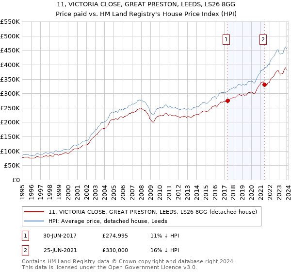 11, VICTORIA CLOSE, GREAT PRESTON, LEEDS, LS26 8GG: Price paid vs HM Land Registry's House Price Index