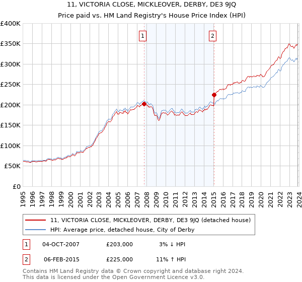11, VICTORIA CLOSE, MICKLEOVER, DERBY, DE3 9JQ: Price paid vs HM Land Registry's House Price Index