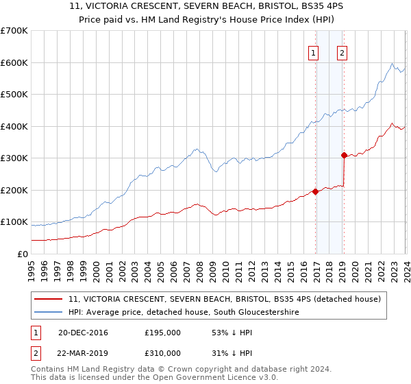 11, VICTORIA CRESCENT, SEVERN BEACH, BRISTOL, BS35 4PS: Price paid vs HM Land Registry's House Price Index