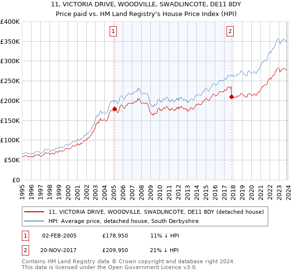 11, VICTORIA DRIVE, WOODVILLE, SWADLINCOTE, DE11 8DY: Price paid vs HM Land Registry's House Price Index