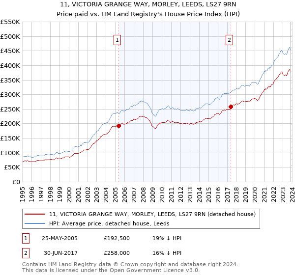 11, VICTORIA GRANGE WAY, MORLEY, LEEDS, LS27 9RN: Price paid vs HM Land Registry's House Price Index