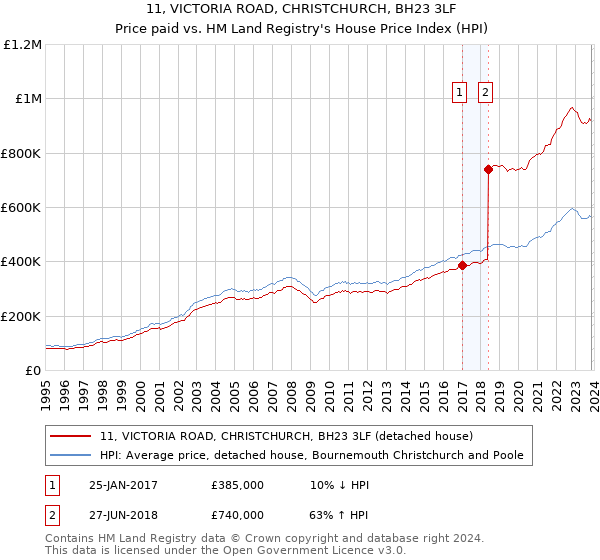 11, VICTORIA ROAD, CHRISTCHURCH, BH23 3LF: Price paid vs HM Land Registry's House Price Index