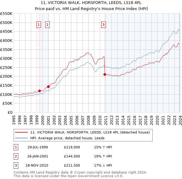 11, VICTORIA WALK, HORSFORTH, LEEDS, LS18 4PL: Price paid vs HM Land Registry's House Price Index