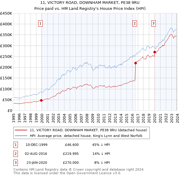 11, VICTORY ROAD, DOWNHAM MARKET, PE38 9RU: Price paid vs HM Land Registry's House Price Index