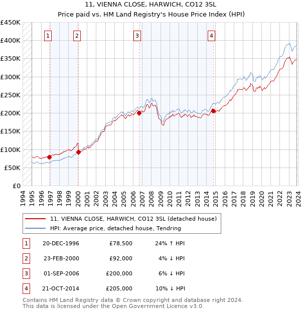 11, VIENNA CLOSE, HARWICH, CO12 3SL: Price paid vs HM Land Registry's House Price Index