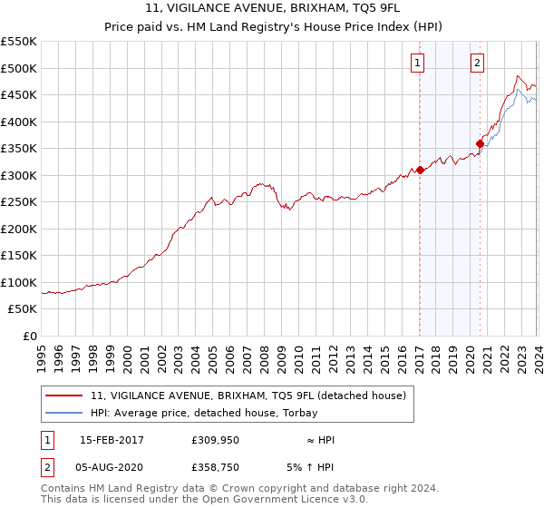 11, VIGILANCE AVENUE, BRIXHAM, TQ5 9FL: Price paid vs HM Land Registry's House Price Index