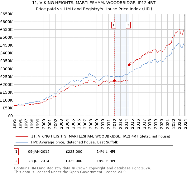 11, VIKING HEIGHTS, MARTLESHAM, WOODBRIDGE, IP12 4RT: Price paid vs HM Land Registry's House Price Index