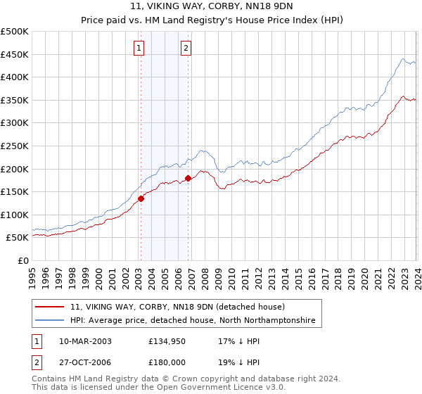 11, VIKING WAY, CORBY, NN18 9DN: Price paid vs HM Land Registry's House Price Index