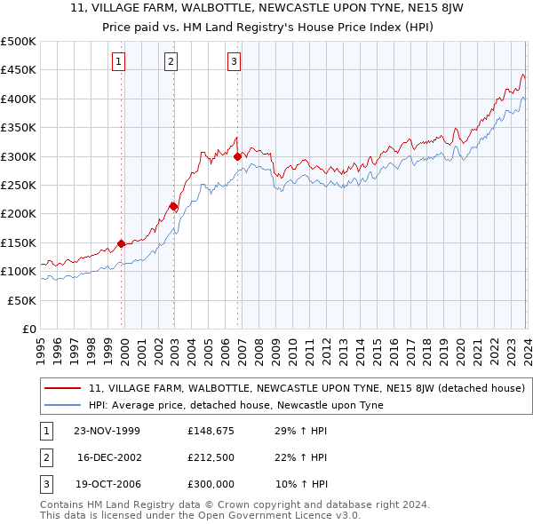 11, VILLAGE FARM, WALBOTTLE, NEWCASTLE UPON TYNE, NE15 8JW: Price paid vs HM Land Registry's House Price Index