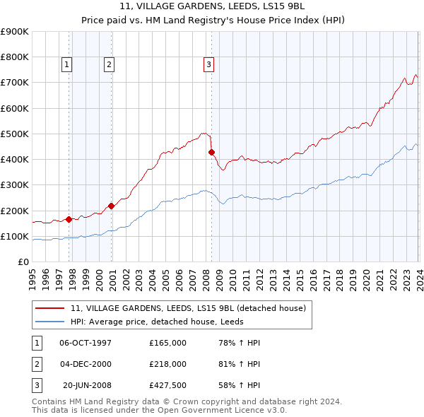11, VILLAGE GARDENS, LEEDS, LS15 9BL: Price paid vs HM Land Registry's House Price Index