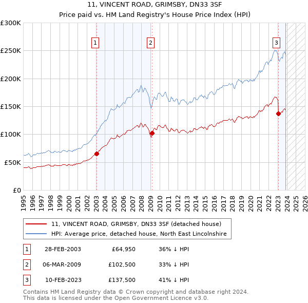 11, VINCENT ROAD, GRIMSBY, DN33 3SF: Price paid vs HM Land Registry's House Price Index