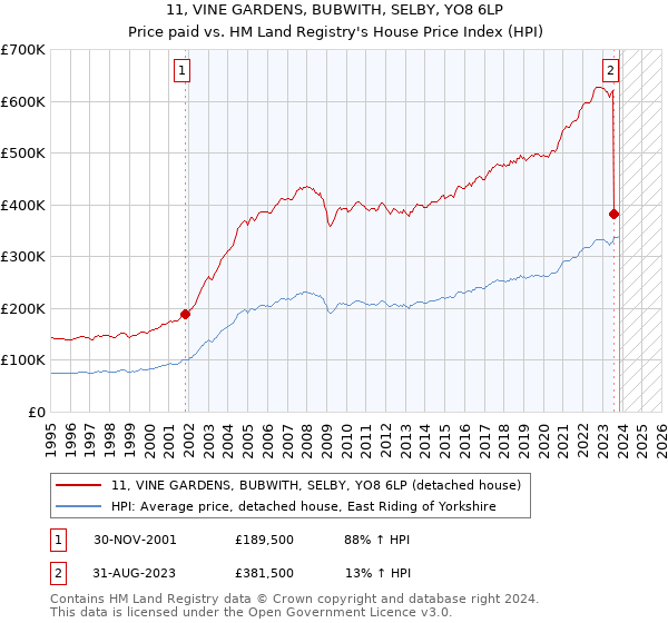 11, VINE GARDENS, BUBWITH, SELBY, YO8 6LP: Price paid vs HM Land Registry's House Price Index