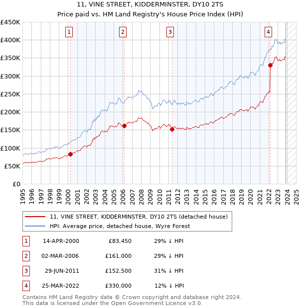 11, VINE STREET, KIDDERMINSTER, DY10 2TS: Price paid vs HM Land Registry's House Price Index