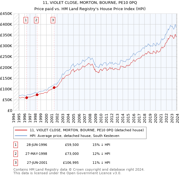 11, VIOLET CLOSE, MORTON, BOURNE, PE10 0PQ: Price paid vs HM Land Registry's House Price Index