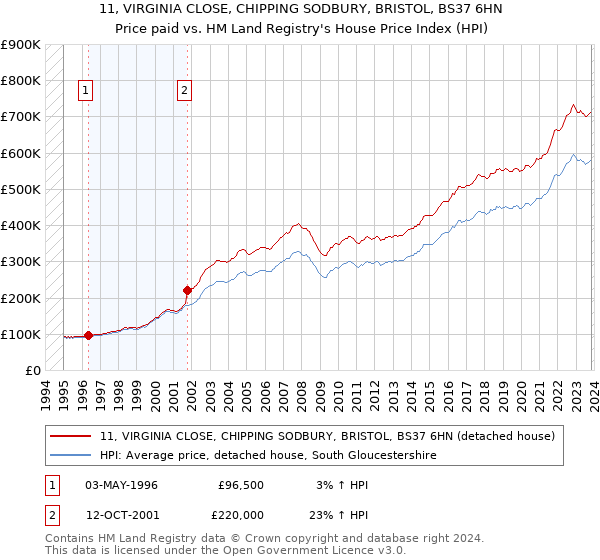 11, VIRGINIA CLOSE, CHIPPING SODBURY, BRISTOL, BS37 6HN: Price paid vs HM Land Registry's House Price Index