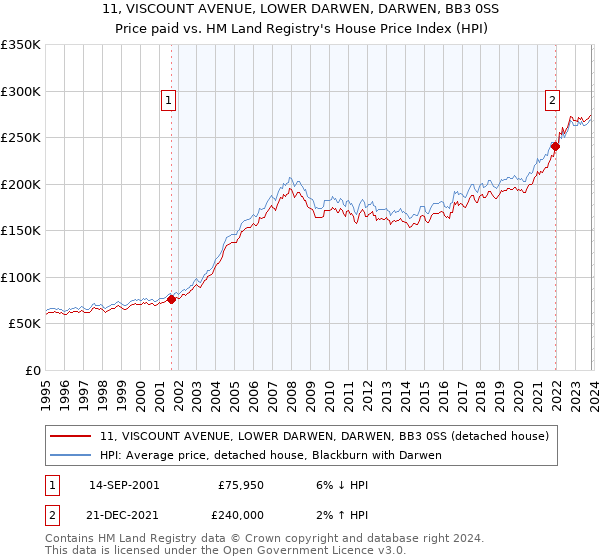 11, VISCOUNT AVENUE, LOWER DARWEN, DARWEN, BB3 0SS: Price paid vs HM Land Registry's House Price Index