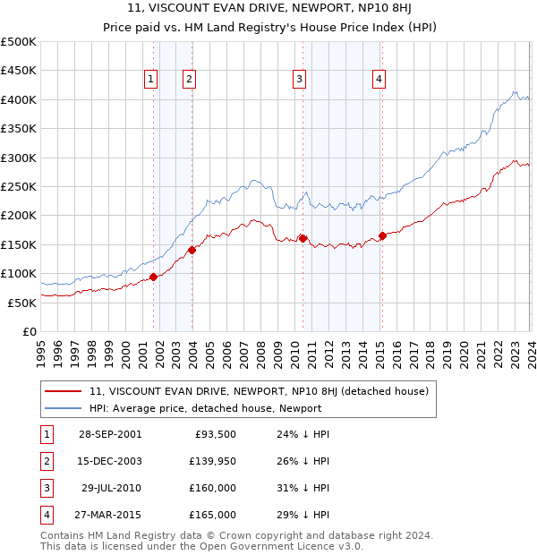 11, VISCOUNT EVAN DRIVE, NEWPORT, NP10 8HJ: Price paid vs HM Land Registry's House Price Index