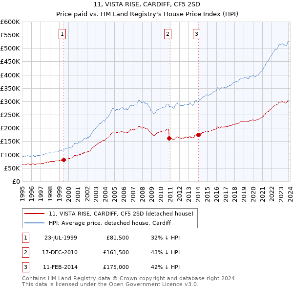 11, VISTA RISE, CARDIFF, CF5 2SD: Price paid vs HM Land Registry's House Price Index