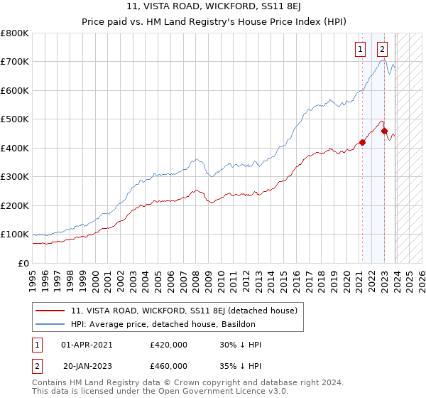 11, VISTA ROAD, WICKFORD, SS11 8EJ: Price paid vs HM Land Registry's House Price Index