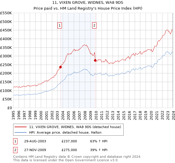 11, VIXEN GROVE, WIDNES, WA8 9DS: Price paid vs HM Land Registry's House Price Index