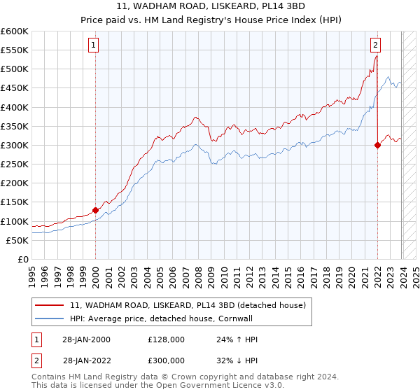 11, WADHAM ROAD, LISKEARD, PL14 3BD: Price paid vs HM Land Registry's House Price Index