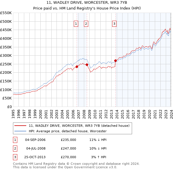 11, WADLEY DRIVE, WORCESTER, WR3 7YB: Price paid vs HM Land Registry's House Price Index