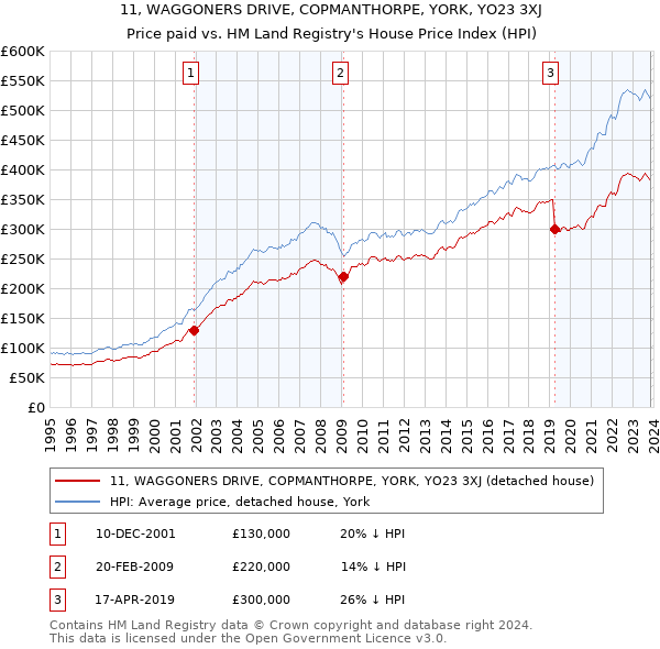 11, WAGGONERS DRIVE, COPMANTHORPE, YORK, YO23 3XJ: Price paid vs HM Land Registry's House Price Index