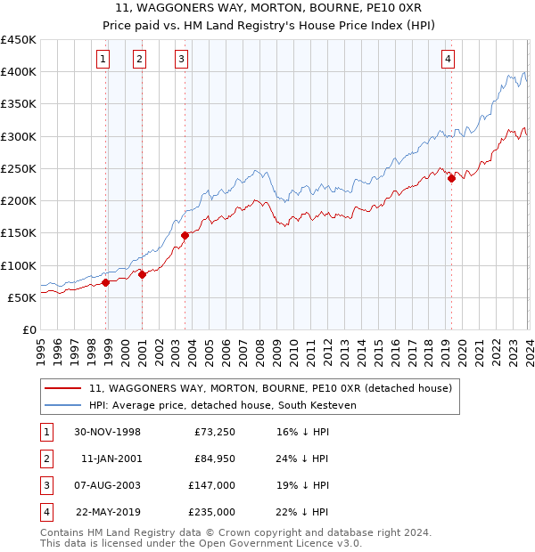 11, WAGGONERS WAY, MORTON, BOURNE, PE10 0XR: Price paid vs HM Land Registry's House Price Index