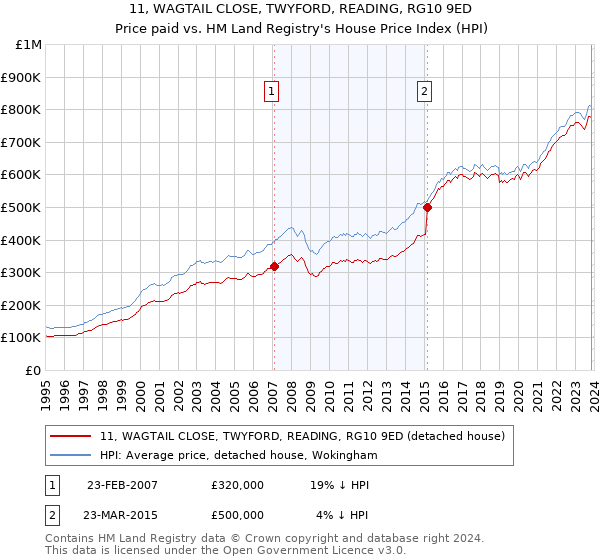 11, WAGTAIL CLOSE, TWYFORD, READING, RG10 9ED: Price paid vs HM Land Registry's House Price Index