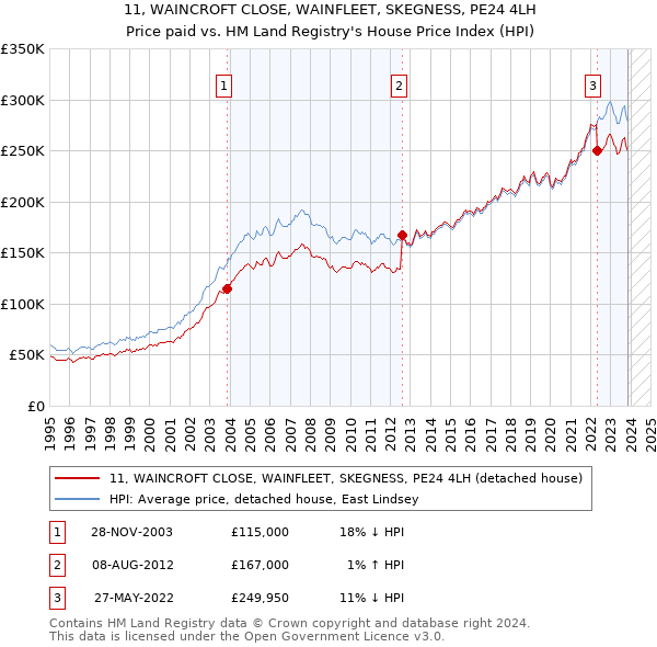 11, WAINCROFT CLOSE, WAINFLEET, SKEGNESS, PE24 4LH: Price paid vs HM Land Registry's House Price Index