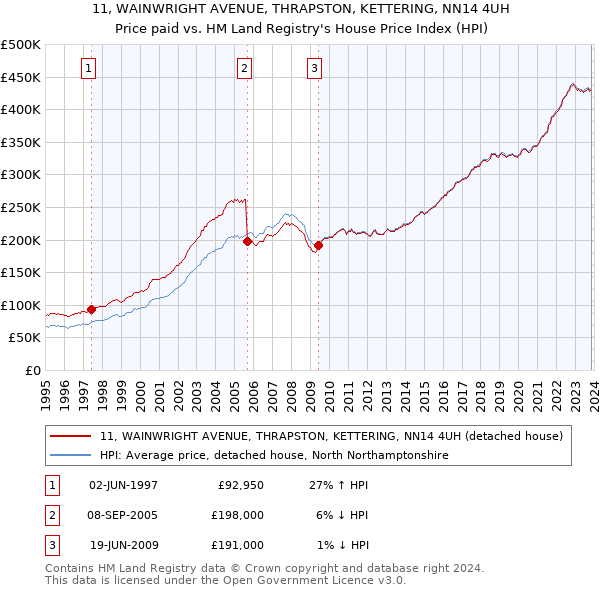 11, WAINWRIGHT AVENUE, THRAPSTON, KETTERING, NN14 4UH: Price paid vs HM Land Registry's House Price Index