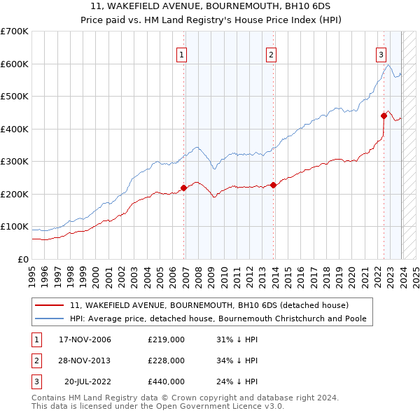11, WAKEFIELD AVENUE, BOURNEMOUTH, BH10 6DS: Price paid vs HM Land Registry's House Price Index