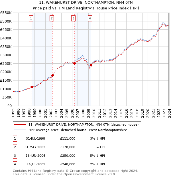 11, WAKEHURST DRIVE, NORTHAMPTON, NN4 0TN: Price paid vs HM Land Registry's House Price Index