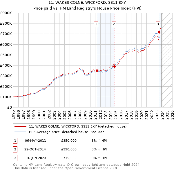 11, WAKES COLNE, WICKFORD, SS11 8XY: Price paid vs HM Land Registry's House Price Index