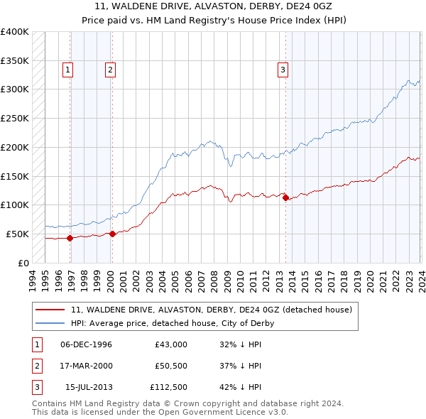 11, WALDENE DRIVE, ALVASTON, DERBY, DE24 0GZ: Price paid vs HM Land Registry's House Price Index