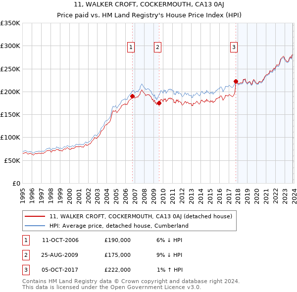 11, WALKER CROFT, COCKERMOUTH, CA13 0AJ: Price paid vs HM Land Registry's House Price Index