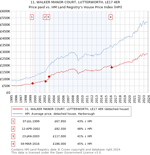 11, WALKER MANOR COURT, LUTTERWORTH, LE17 4ER: Price paid vs HM Land Registry's House Price Index