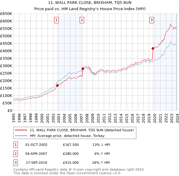 11, WALL PARK CLOSE, BRIXHAM, TQ5 9UN: Price paid vs HM Land Registry's House Price Index