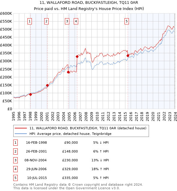 11, WALLAFORD ROAD, BUCKFASTLEIGH, TQ11 0AR: Price paid vs HM Land Registry's House Price Index