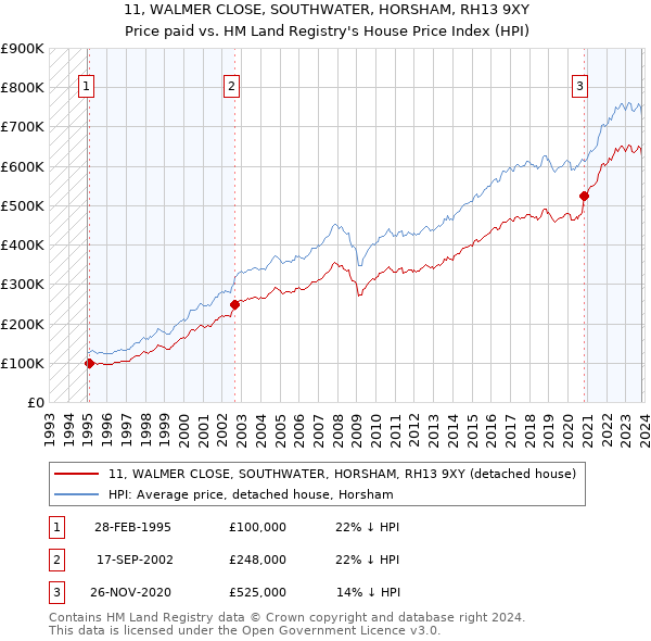 11, WALMER CLOSE, SOUTHWATER, HORSHAM, RH13 9XY: Price paid vs HM Land Registry's House Price Index