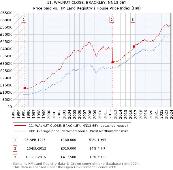 11, WALNUT CLOSE, BRACKLEY, NN13 6EY: Price paid vs HM Land Registry's House Price Index