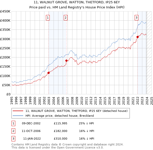 11, WALNUT GROVE, WATTON, THETFORD, IP25 6EY: Price paid vs HM Land Registry's House Price Index