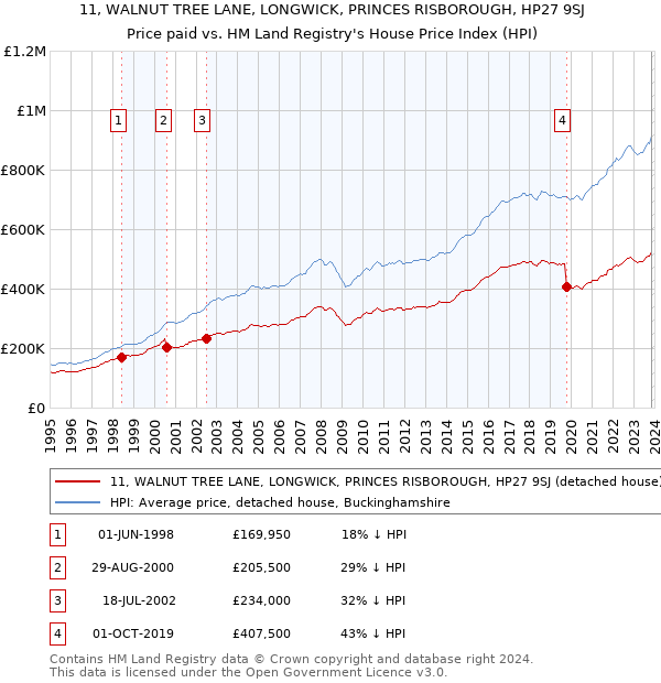 11, WALNUT TREE LANE, LONGWICK, PRINCES RISBOROUGH, HP27 9SJ: Price paid vs HM Land Registry's House Price Index