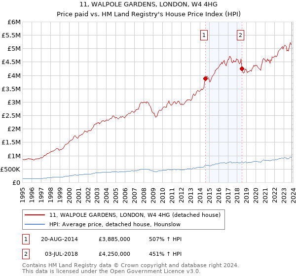 11, WALPOLE GARDENS, LONDON, W4 4HG: Price paid vs HM Land Registry's House Price Index