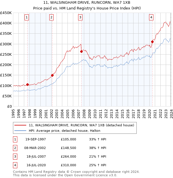11, WALSINGHAM DRIVE, RUNCORN, WA7 1XB: Price paid vs HM Land Registry's House Price Index