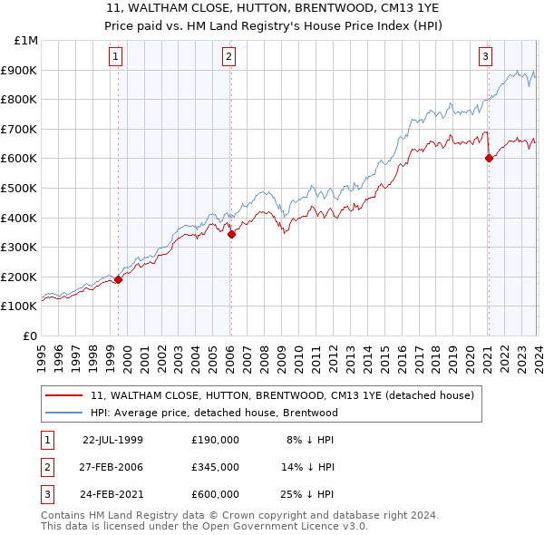 11, WALTHAM CLOSE, HUTTON, BRENTWOOD, CM13 1YE: Price paid vs HM Land Registry's House Price Index