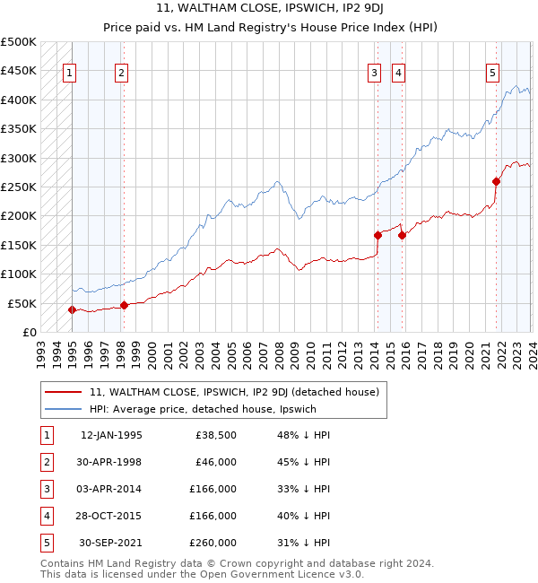 11, WALTHAM CLOSE, IPSWICH, IP2 9DJ: Price paid vs HM Land Registry's House Price Index