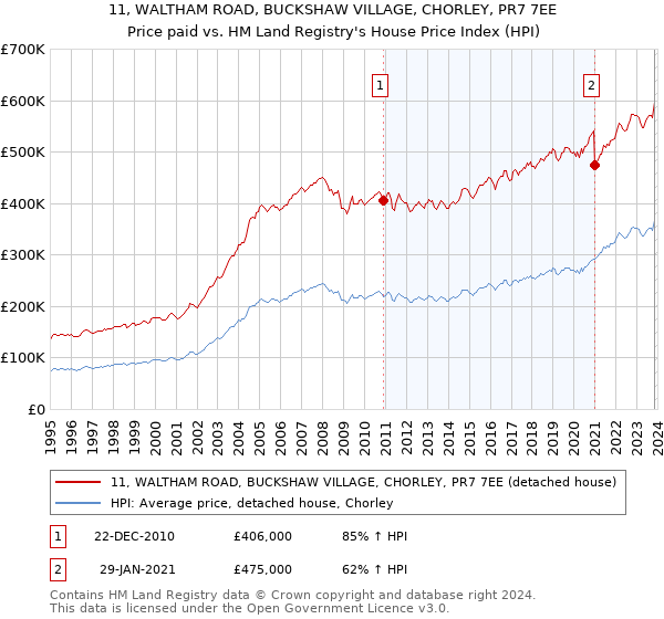 11, WALTHAM ROAD, BUCKSHAW VILLAGE, CHORLEY, PR7 7EE: Price paid vs HM Land Registry's House Price Index