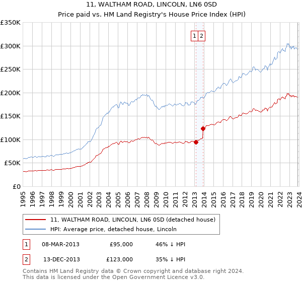 11, WALTHAM ROAD, LINCOLN, LN6 0SD: Price paid vs HM Land Registry's House Price Index